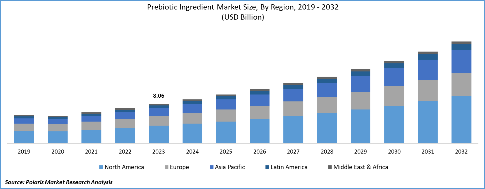 Prebiotic Ingredients Market Size